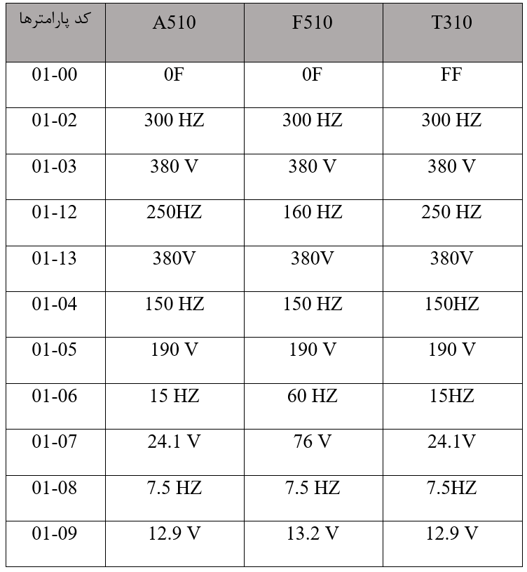 جدول تنظیم پارامترها برای موتور اسپیندل