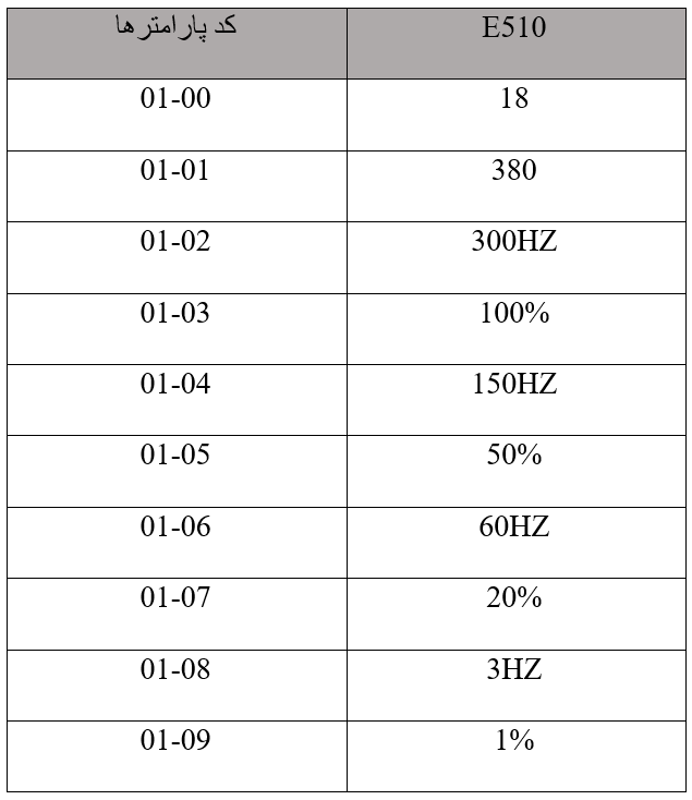 جدول تنظیم پارامترها برای موتور اسپیندل